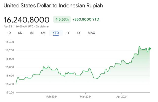 亚洲货币战继续，印尼意外加息，华尔街依旧觉得不够
