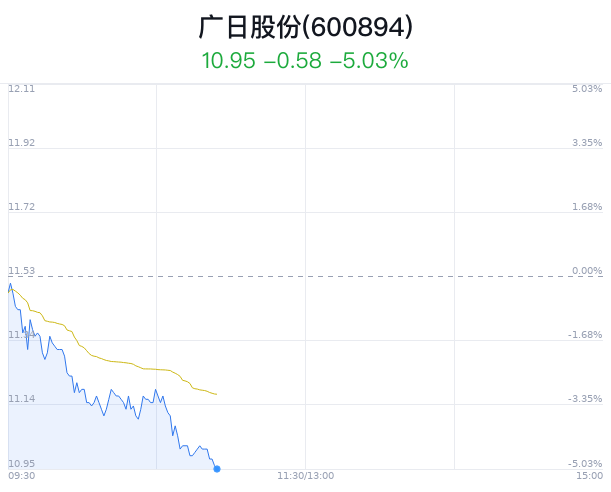 广日股份大跌5.03% 主力净流出1448万元