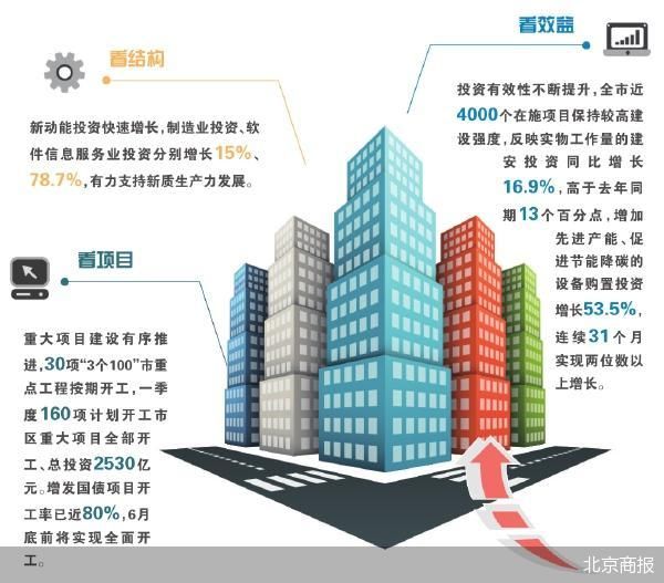 一季度北京固定资产投资增长逾13%
