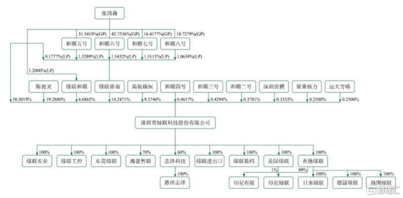 发行前股权结构图，图片来源：招股书