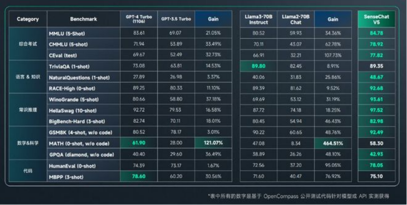 引发港股股价大涨超30%，商汤“日日新5.0”实力如何？对比“文心一言”实测来了！