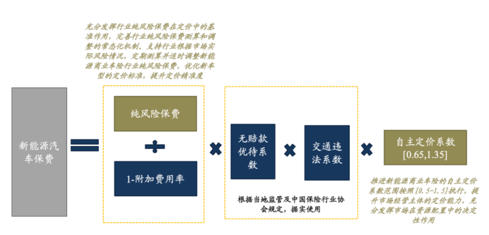 图：新能源车险保费定价边际变化，来源：中国保险行业协会、东吴证券