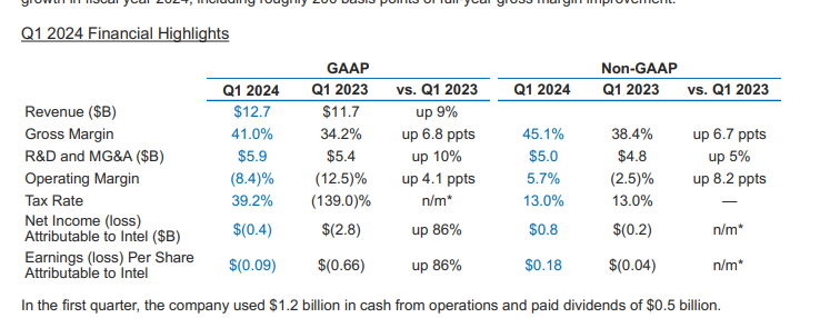 英特尔财报：2024年Q1英特尔共营收127.2亿美元 同比增长9%