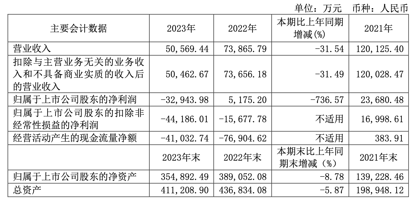 龙芯中科2023年营收5.06亿元，净亏损3.29亿元