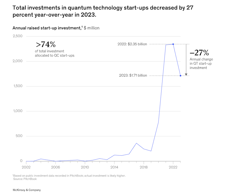 麦肯锡第三期《量子技术监视器》：投资者转向成熟的量子公司