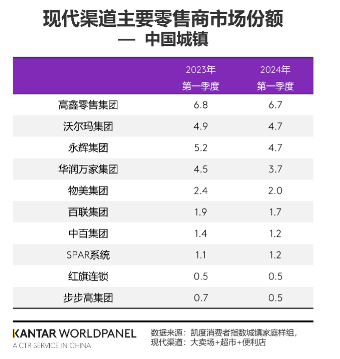 凯度消费者指数：2024年Q1中国快速消费品（FMCG）销售额同比增长2.6%
