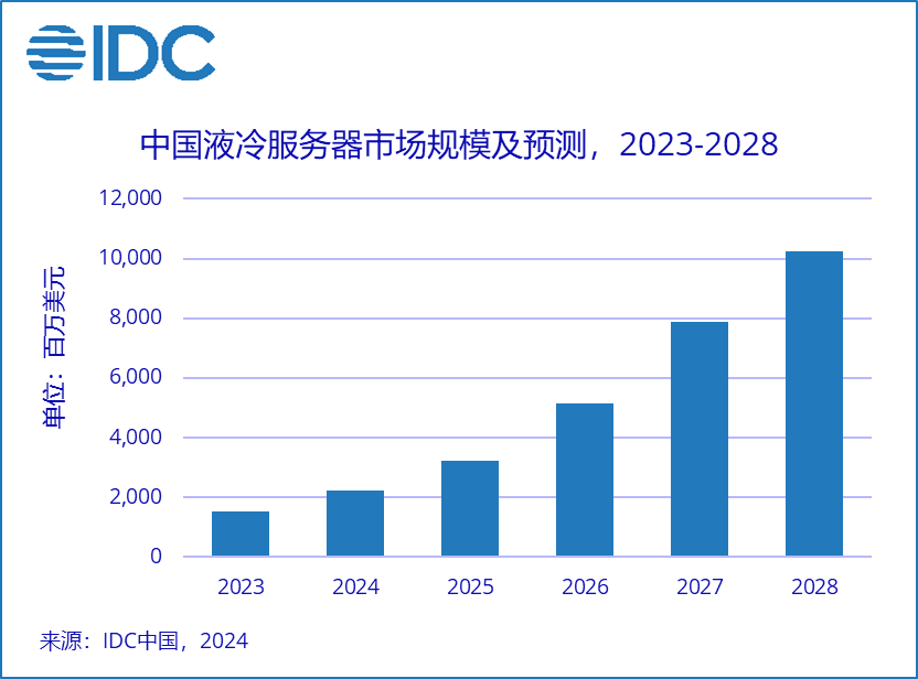 IDC：中国液冷服务器市场将保持高速增长