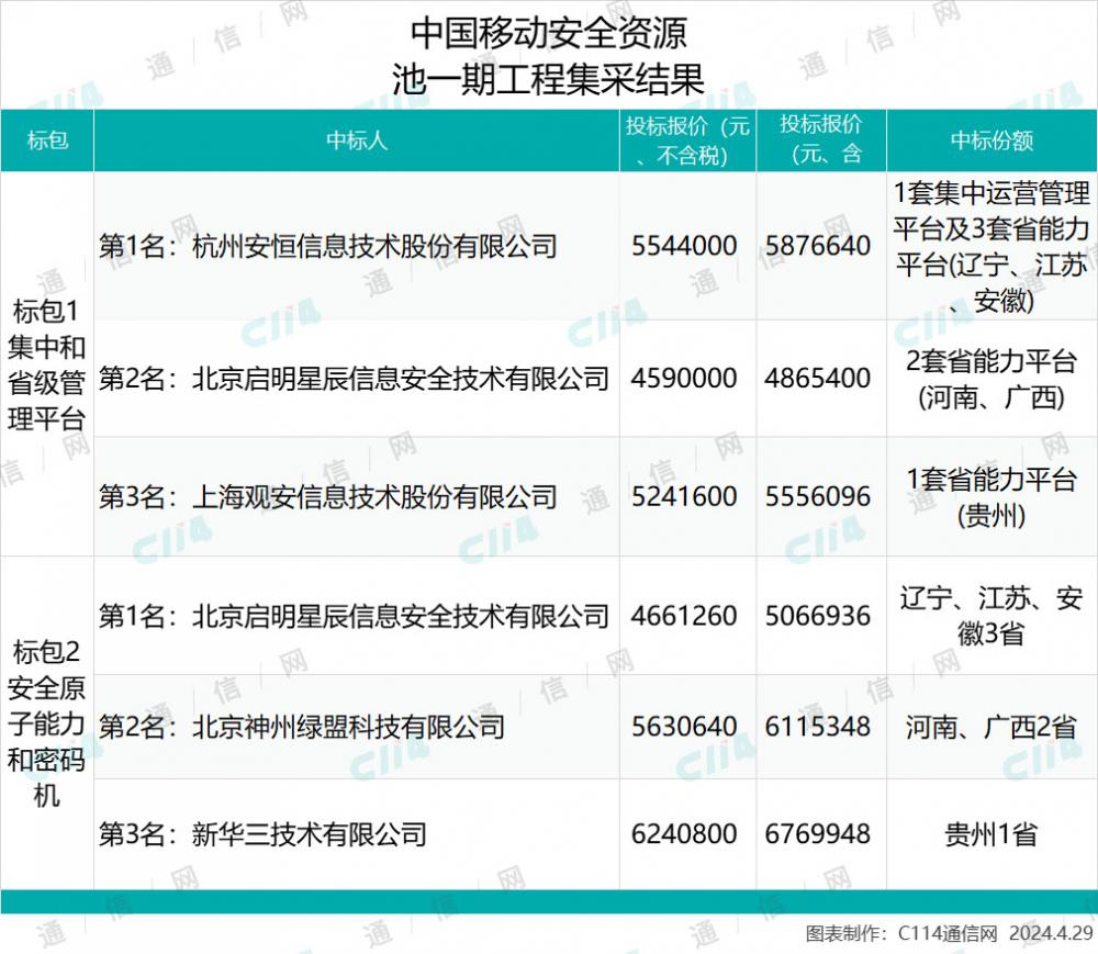 中国移动安全资源池一期工程集采：安恒、启明星辰、新华三等5家中标