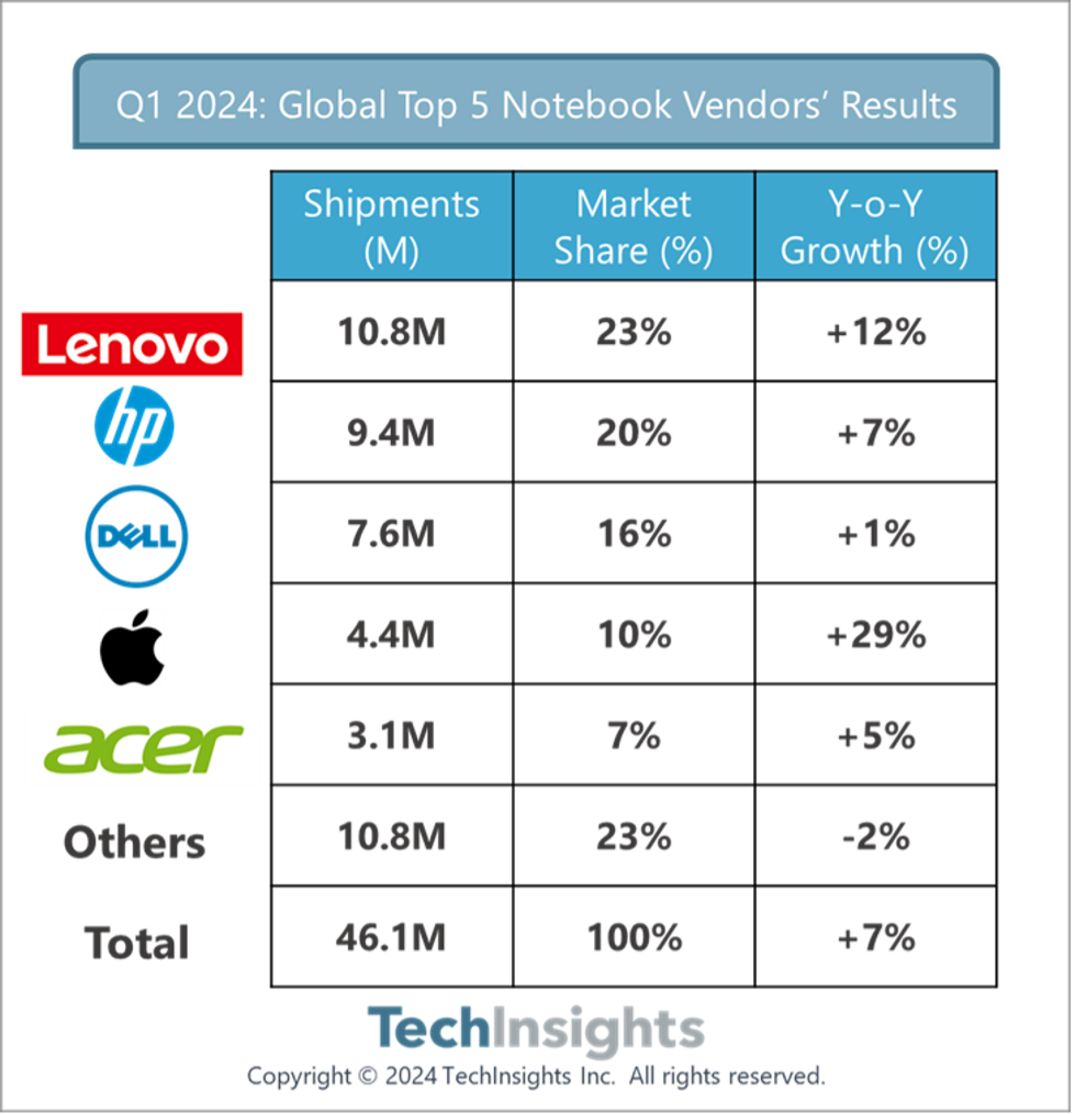 TechInsights：2024年Q1联想笔记本出货1080万台全球第一 占全球近1/4份额