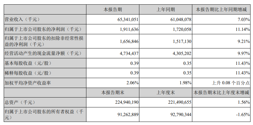 顺丰控股：2024 年第一季度营收约 653.41 亿元，同比增加 7.03%