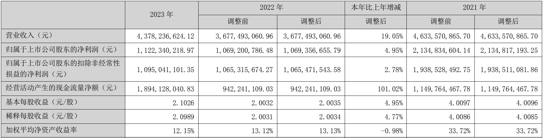 卓胜微2023年实现营收43.78亿元 同比增长19.05%