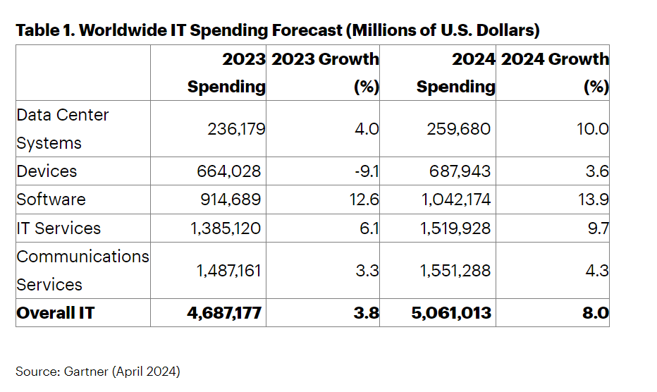 Gartner：2024年全球IT支出将达到5.06万亿美元