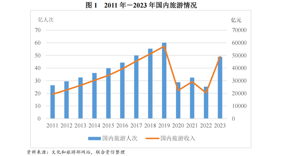 【行业研究】2024年旅游行业信用风险展望