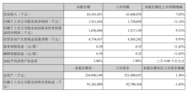顺丰控股：2024年第一季度营收约653.41亿元，同比增加7.03%