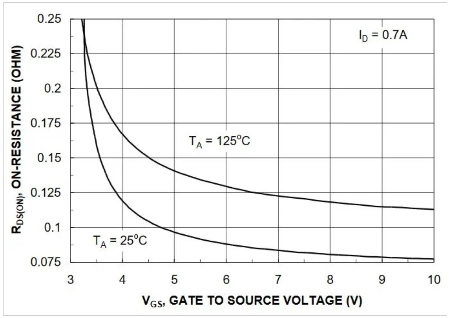图1。NDS351AN MOSFET的沟道电阻与栅极-源极电压的关系。图片由Onsemi提供