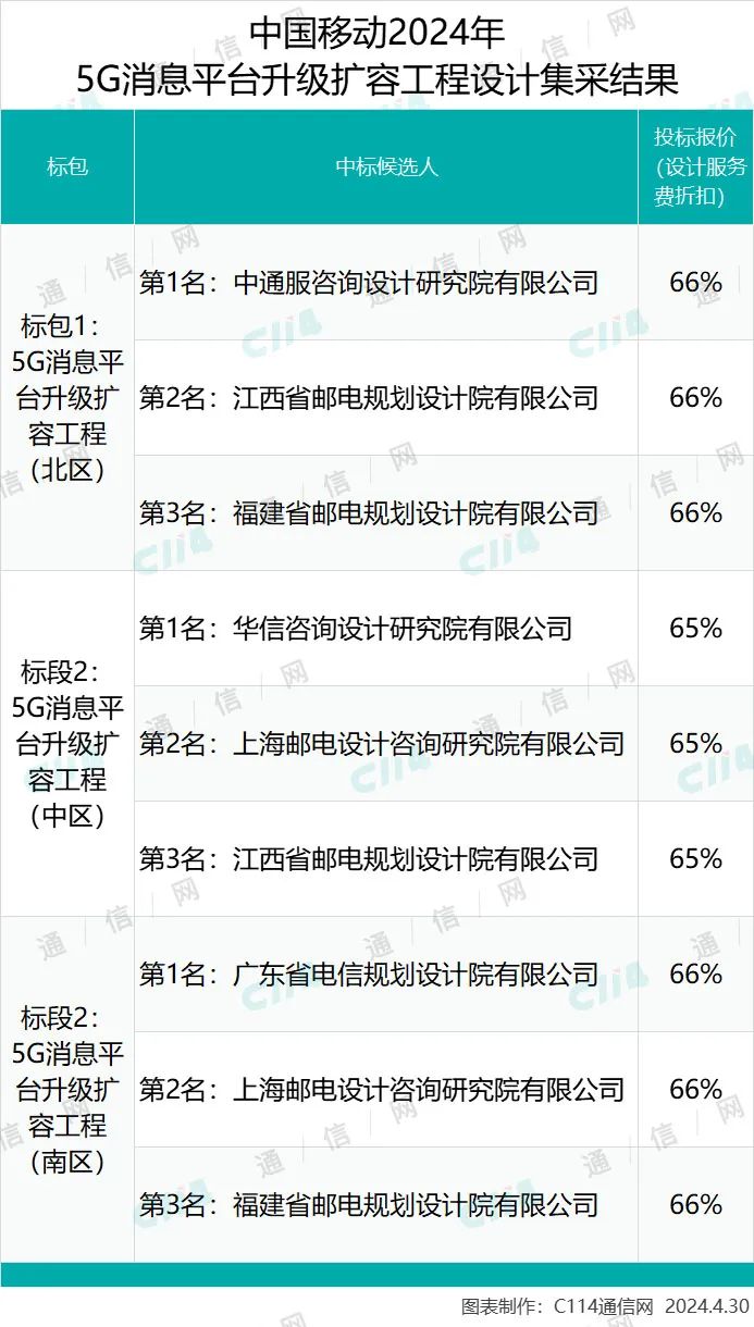 中国电信5G消息平台升级扩容工程设计服务集采：平均投标折扣约6.6折