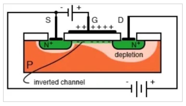图3。在这个MOSFET图中，施加的栅极到源极电压为漏极到源极电流创建了通道。图片由Tony R.Kuphaldt提供