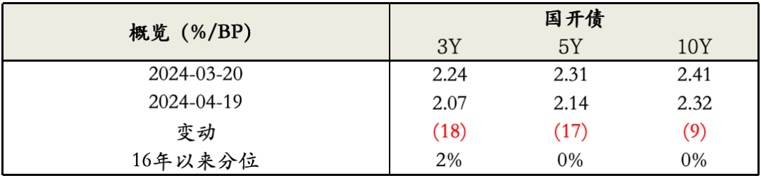 数据来源：WIND、泰康资产，截至2024年4月19日