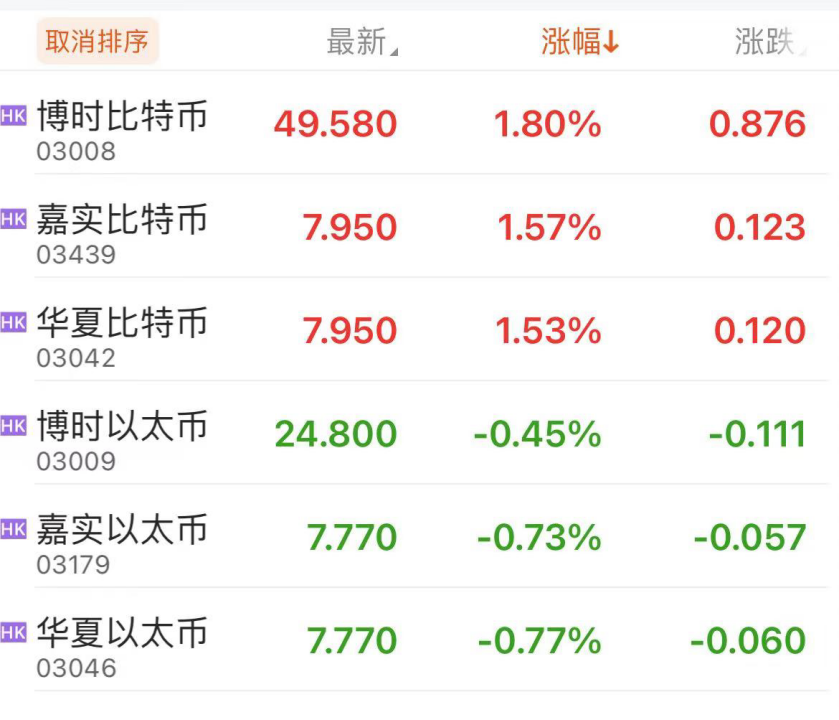 首个交易日有涨有跌 首批香港虚拟资产现货ETF在港上市