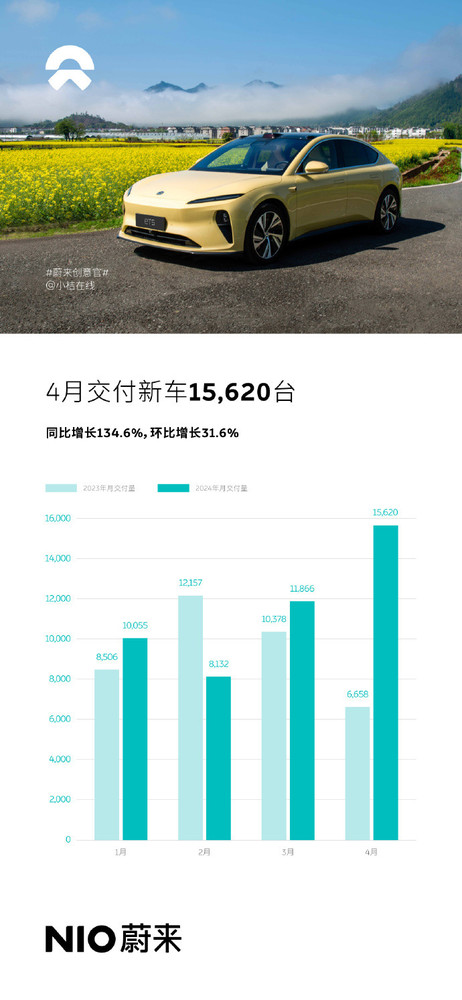 蔚来汽车最新销量数据：4月交付15620台 同增134.6%