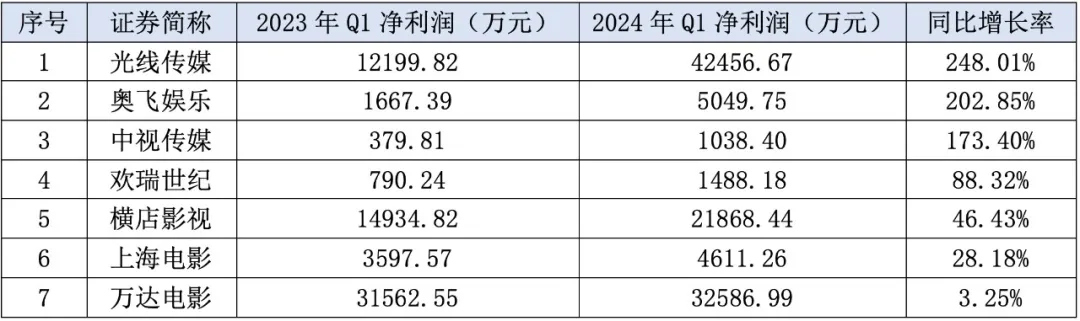 2024年一季度7家影视院线上市公司净利润增长（数据来源：东方财富Choice）