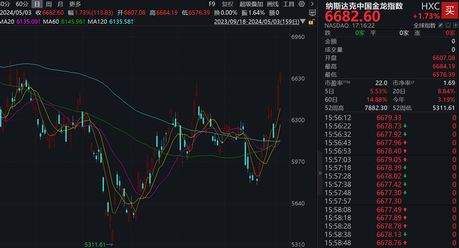 中国资产爆发！纳斯达克中国金龙指数两周累涨近15%，创16个月最大涨幅，外资行、达利欧集体唱多