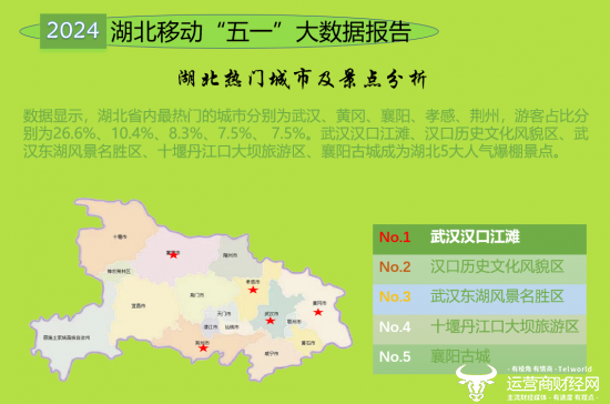 （数据显示“五一”假期期间湖北省内最热门的城市为武汉、黄冈等）