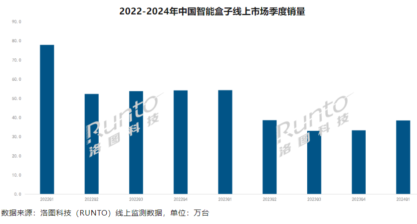 洛图科技：Q1 中国智能盒子线上销量同比下降 39%，腾讯、天猫魔盒、小米前三