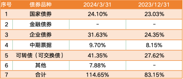 数据来源：金信民达纯债季度报告，截至2024年3月31日，最新持仓可能发生变化，过往走势不预示未来表现。
