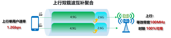 北京移动携手中兴通讯和联发科技全国首推上行1.2Gbps，引领5G-A商用上行大带宽新时代