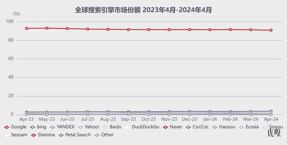 全球搜索引擎市场份额 2023年4月-2024年4月 | 数据来源：StatCounter