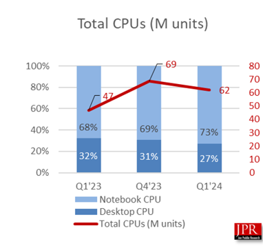JPR：2024年Q1全球PC客户端CPU出货量达到6200万颗 同比增长33%