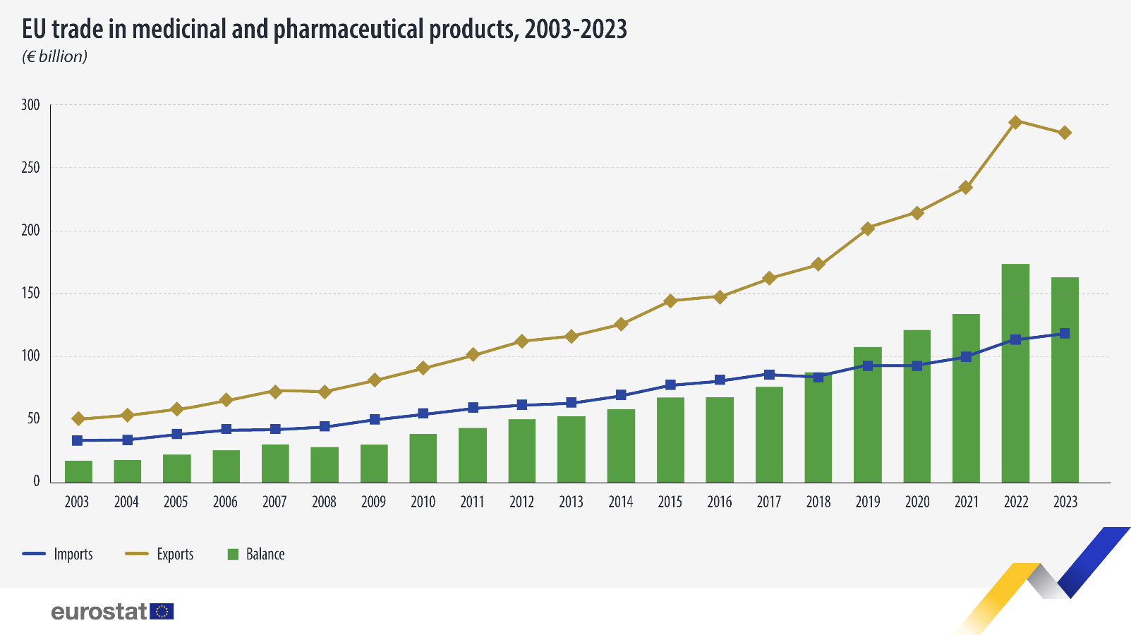 欧盟统计局：2023年欧盟医药进口增长6.1%
