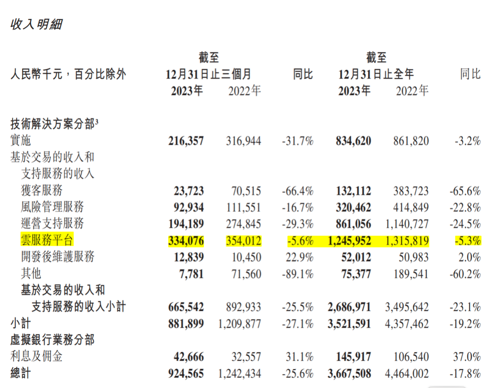 云服务或被部分“关连客户”终止使用？金融壹账通最新回应