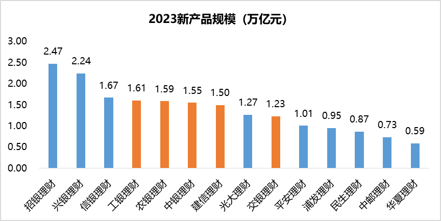 银行理财市场迎来变局：股份行理财子公司规模跃居前三，原因何在？