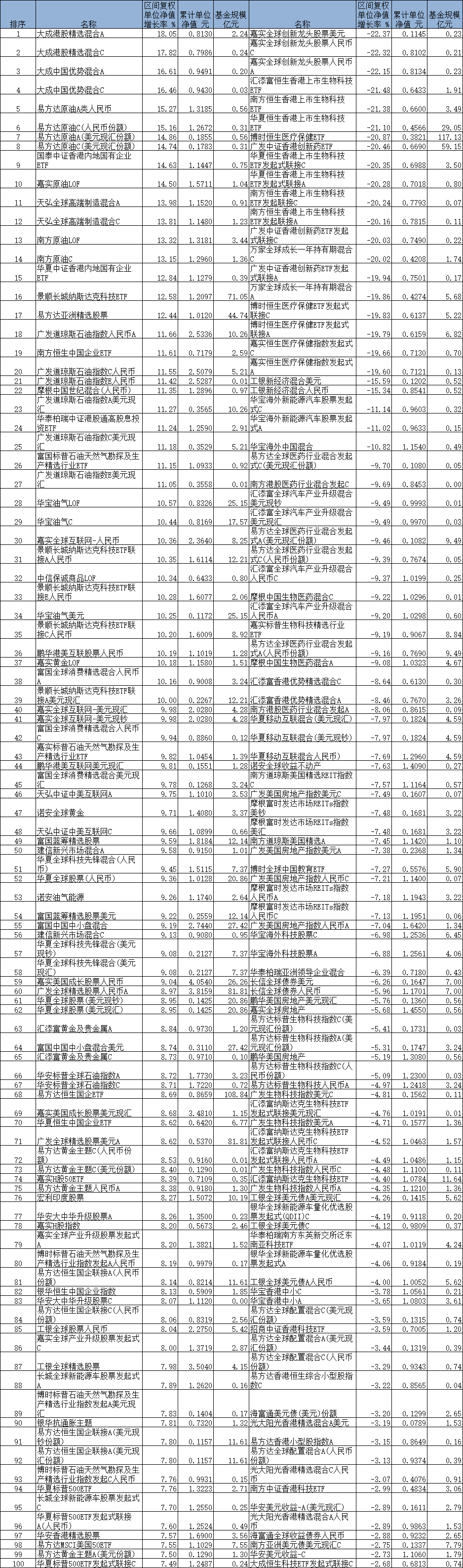 前4月39只QDII涨超10% 柏杨管理基金独揽涨幅前4名