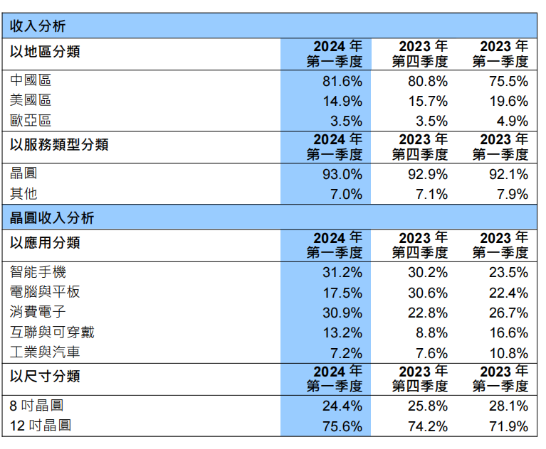 中芯国际财报：2024年Q1中芯国际销售收入达到17.5亿美元 环比增长4.3%