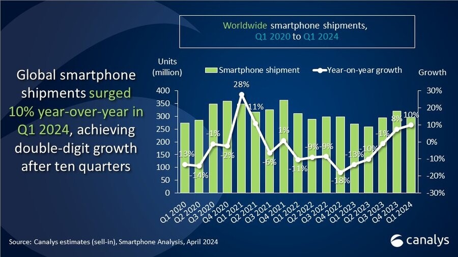 Canalys：2024年全球智能手机市场同比增长10%