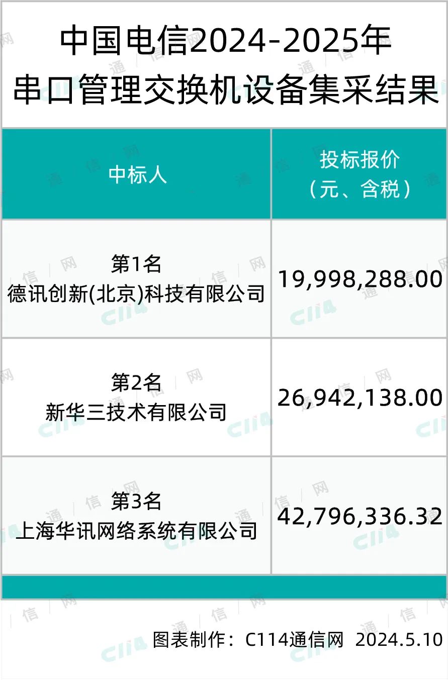 中国电信串口管理交换机设备集采：德讯创新、新华三、华讯入围，平均报价2991万元