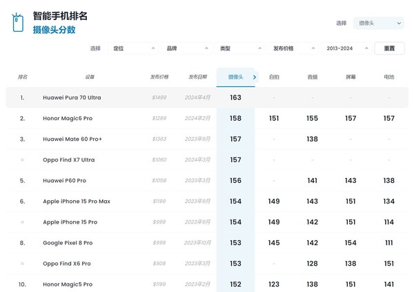 华为Pura70 Ultra登上DXOMARK榜首 大比分领先第二
