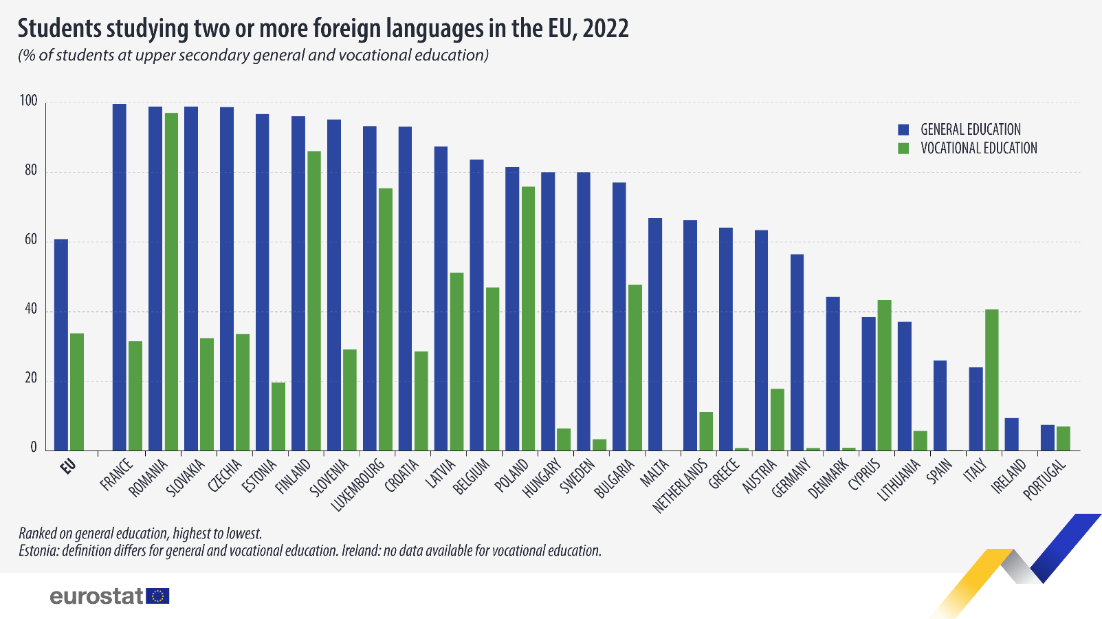 欧盟统计局：2022年超过60%的高中生至少学习两门外语