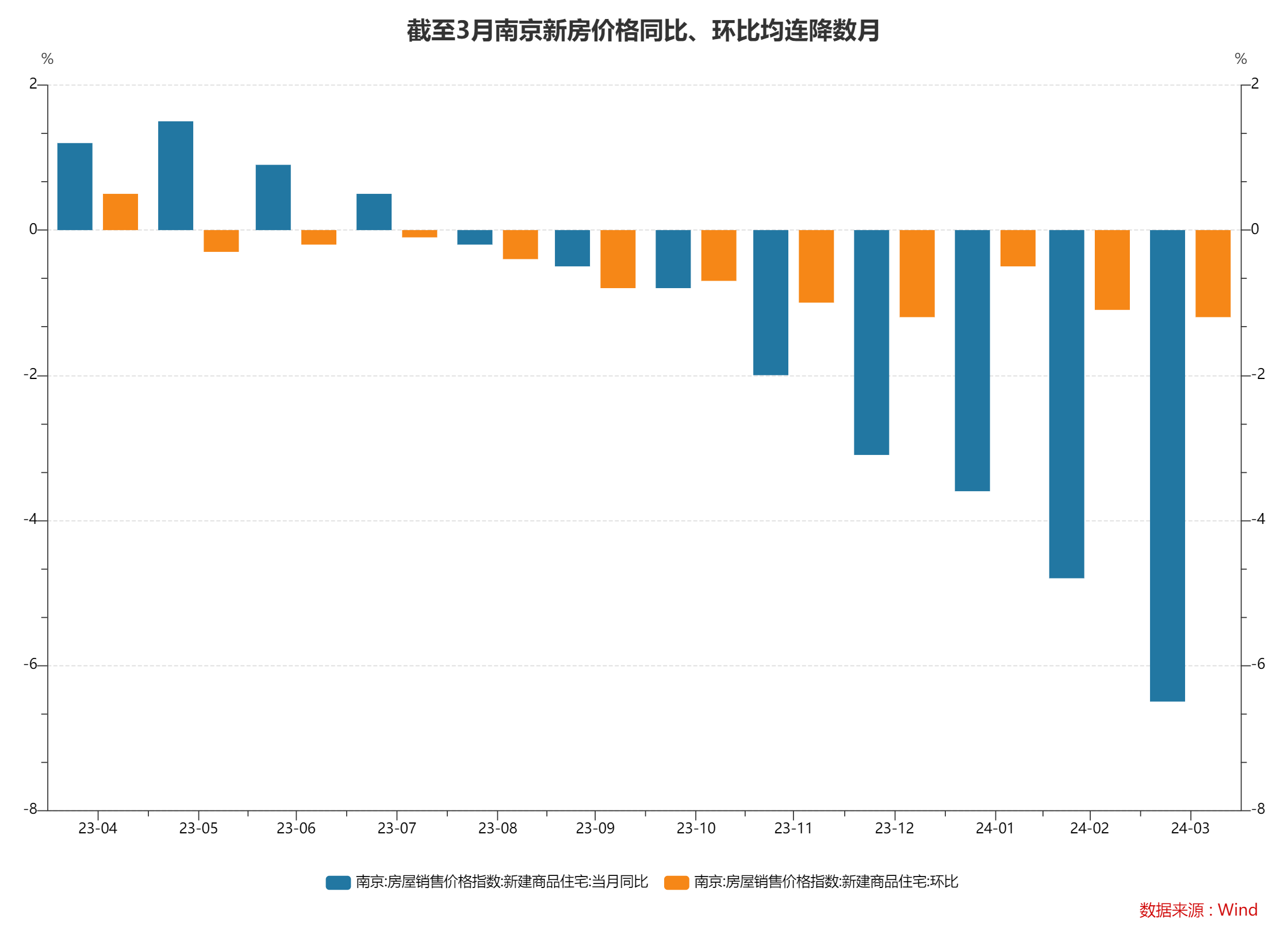 再降20BP！南京首套房贷利率下调至3.45%，工行、建行明日起执行