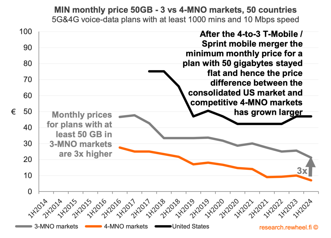 研究称T-Mobile/Sprint合并导致美国移动服务价格居高不下
