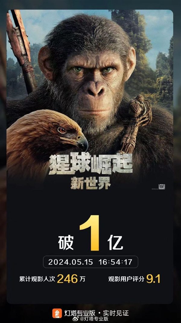 灯塔专业版：电影《猩球崛起：新世界》票房破亿