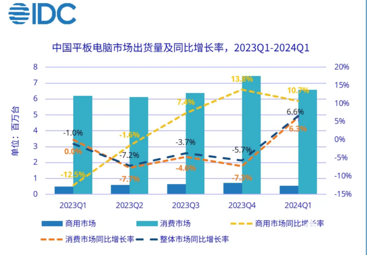 Q1中国平板市场小幅回升 华为进一步扩大领先优势