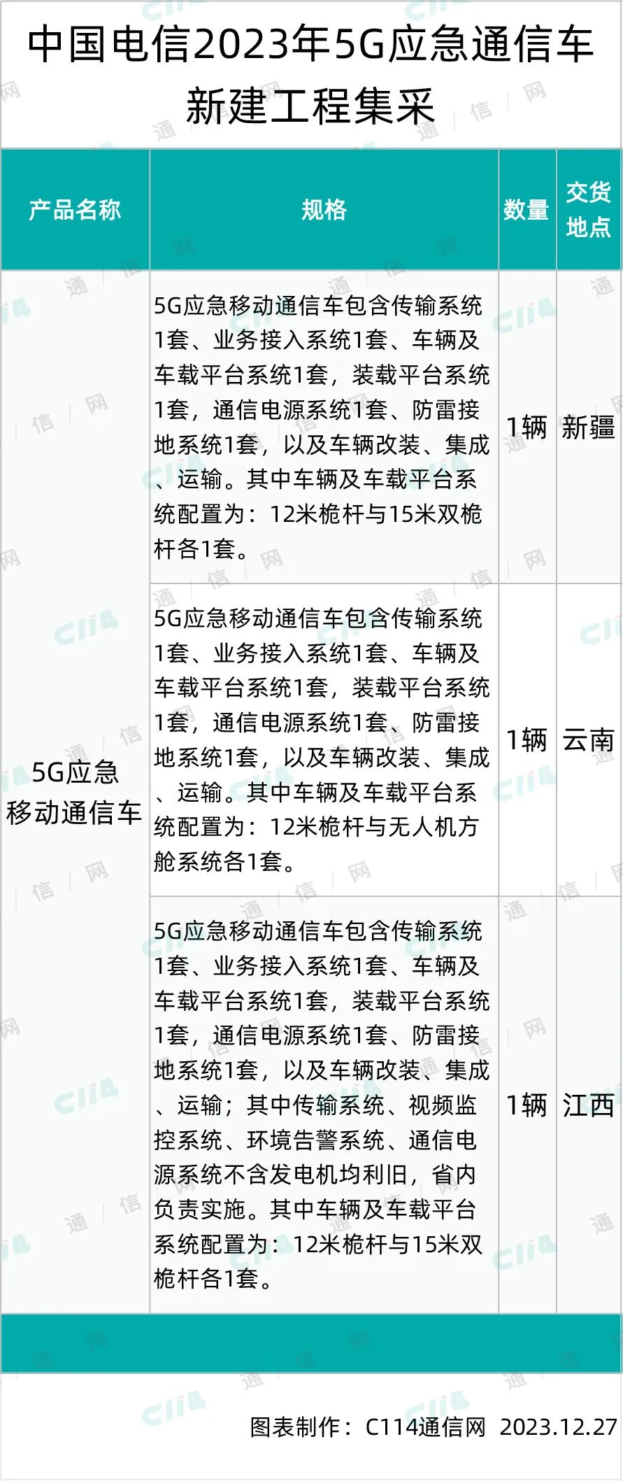 中国电信5G应急通信车新建工程集采：迪马工业入围，报价约887万元