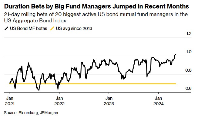 美国大型债券投资者转向长期债券 押注美联储降息将带来提振
