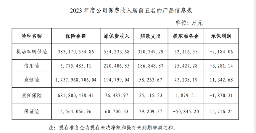 *国任财险2023年公司保费收入前五名产品信息，截图自公司2023年度报告