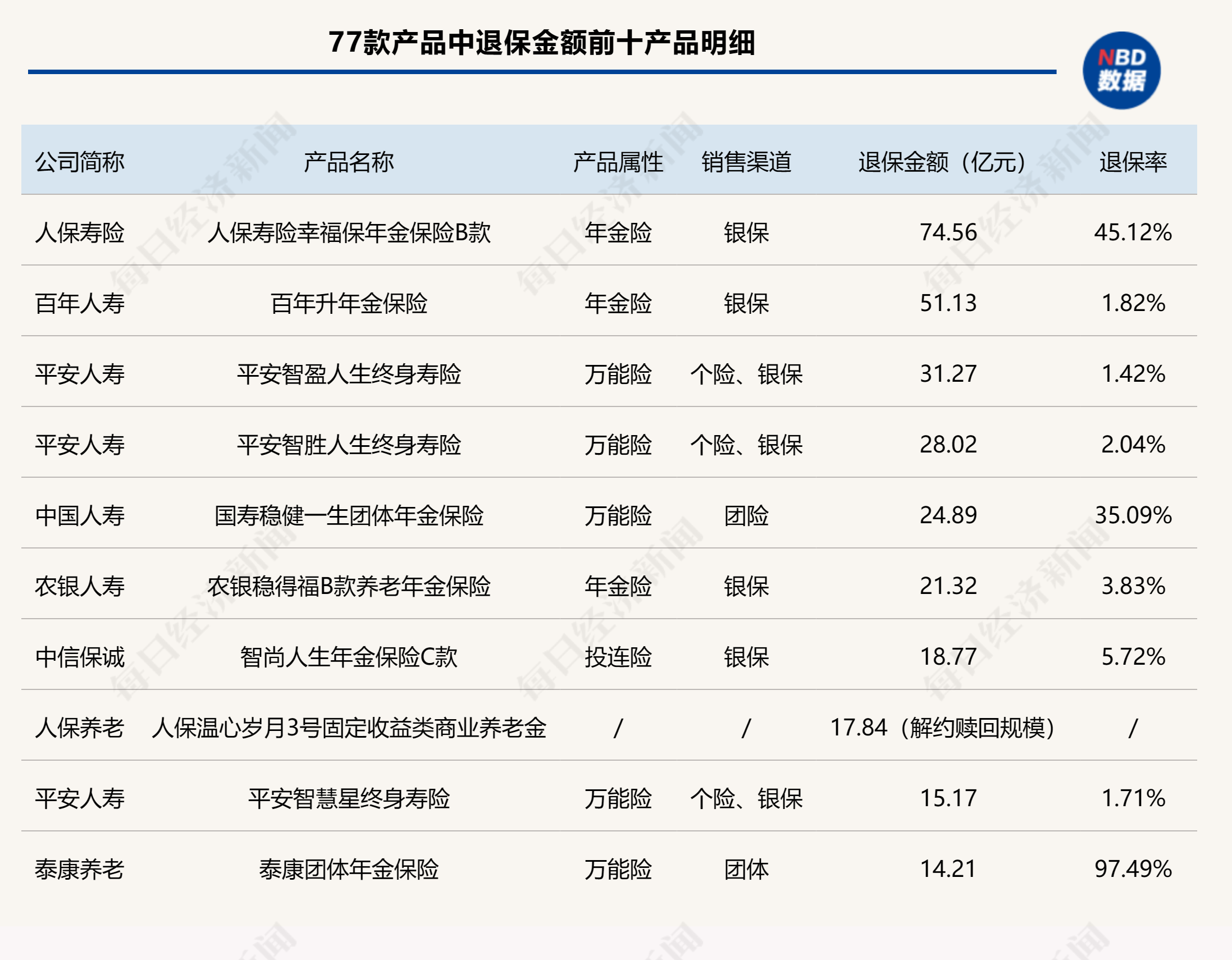 寿险业满期兑付高峰已至：一季度77款产品退保过亿 单一产品最高退保金额75亿元