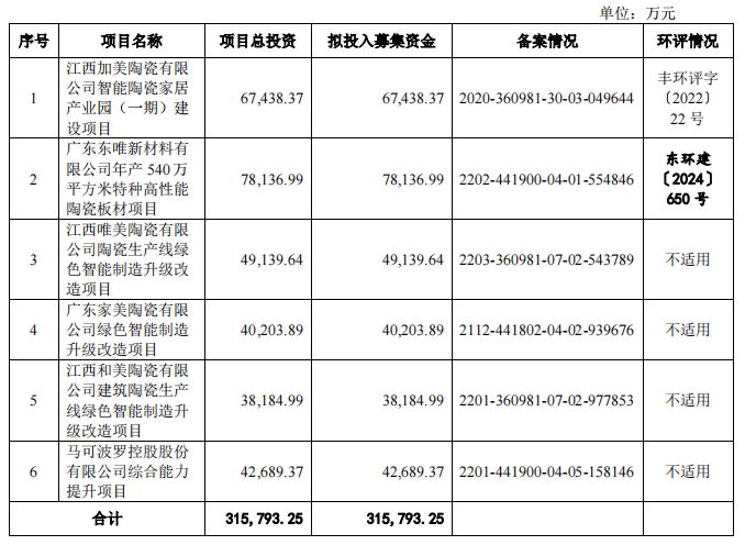 图片来源：马可波罗招股书